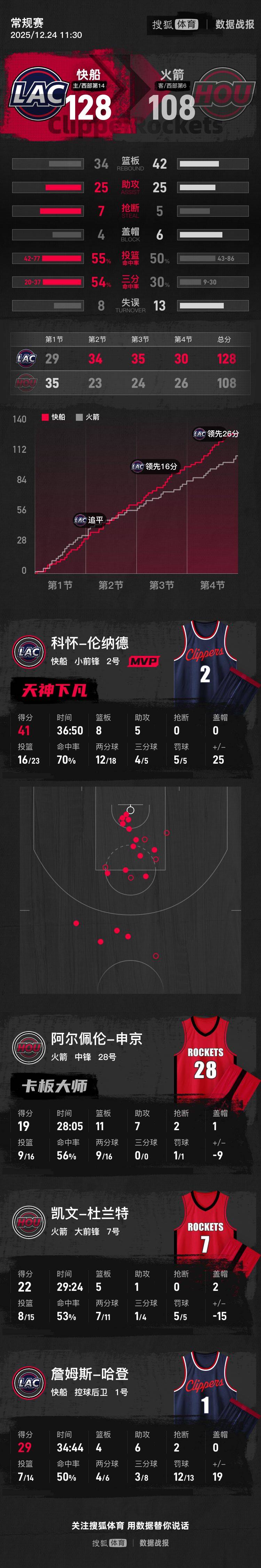 九游app下载链接-关于北京首钢冲刺阶段战术微调华盛顿奇才围绕NBA总决赛外线爆发，媒体一致点评：曼联国际比赛日篮板制胜的信息